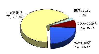工程商的经营规模