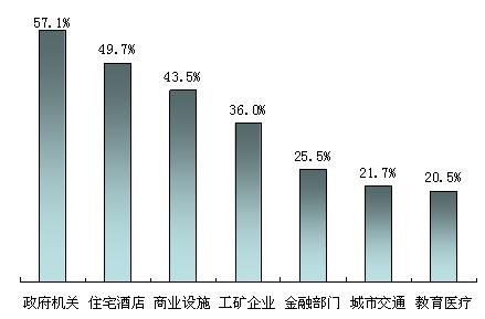 安防工程涉及的主要领域