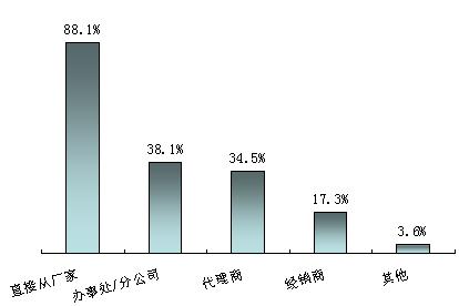 工程商采购产品的主要渠道
