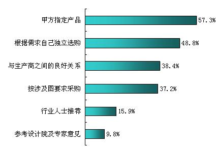 工程商采购安防产品的依据
