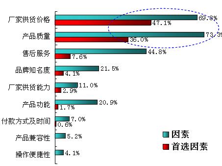 工程商选购产品考虑的因素