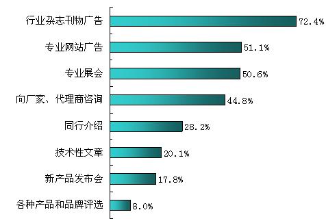 工程商获得安防产品信息的渠道