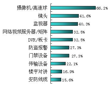 安防经销商经销产品种类比例