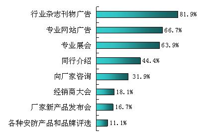 经销商获得安防产品信息的渠道比例