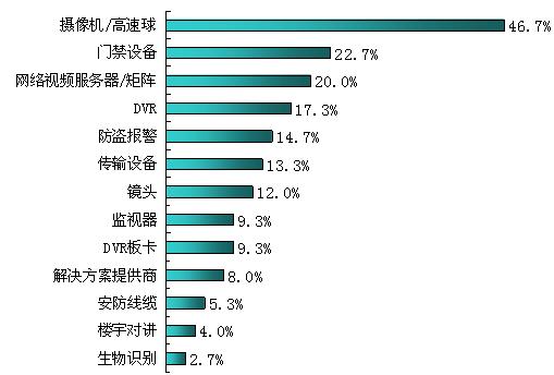 安防产品的生产厂家数量比例