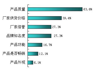 经销商采购安防产品的最关注的因素比例