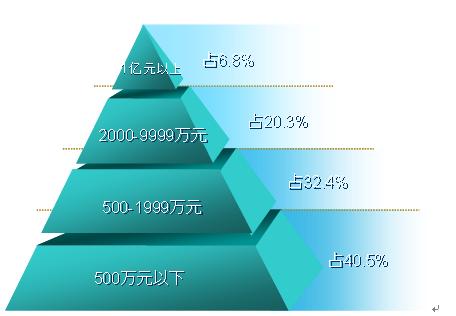 安防生产企业规模呈金字塔式分布