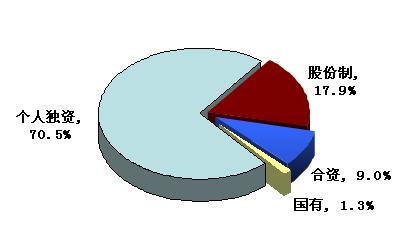 安防生产商企业性质