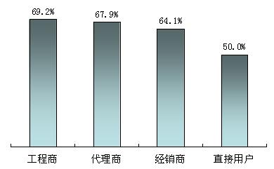 生产商的客户类型比例