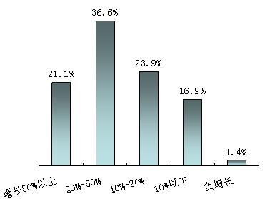 生产商2007年销售额增长比例