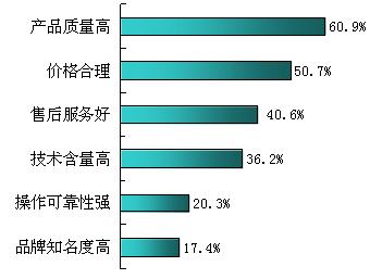 生产商对自身产品竞争力的认识