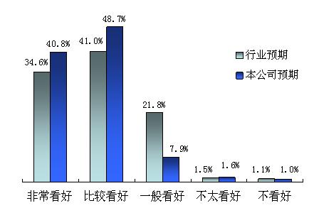 生产商对安防前景的预期