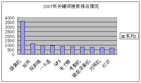 2007年慧聪安防行业交易市场关键词搜索排名