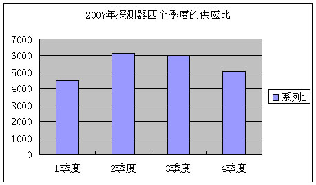 2007年探测器四个季度的供应比