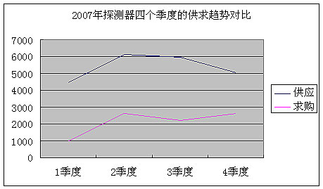 2007年探测器四个季度的供求趋势对比图