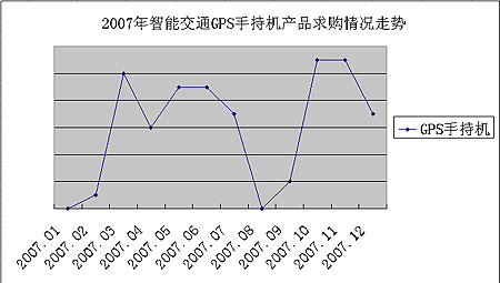 2007年GPS手持机供应情况走势