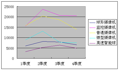 2007年五款摄像机四个季度的供应趋势图