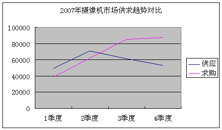2007年五款摄像机的供求趋势对比