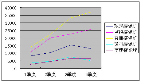 2007年五款摄像机四个季度的求购趋势图