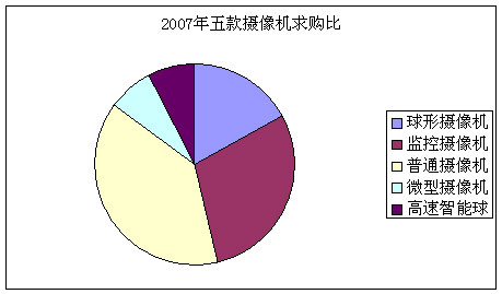 2007年五款摄像机求购比