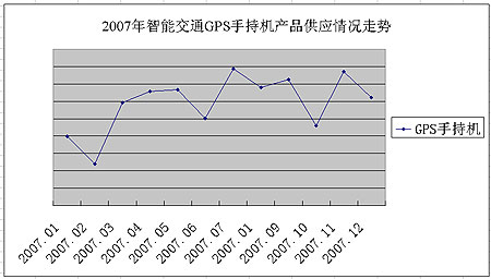 2007年GPS手持机求购情况走势