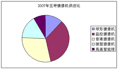 2007年五款摄像机供应比