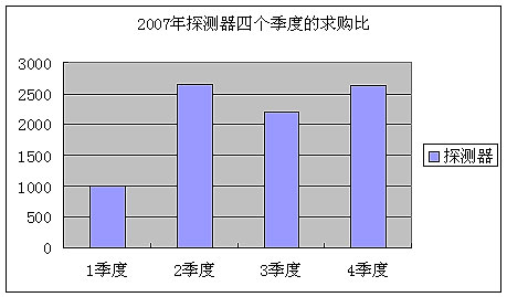 2007年探测器四个季度的求购比