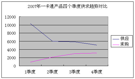2007年一卡通产品四个季度的求购走势