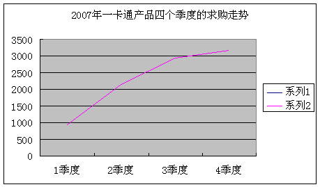 2007年一卡通产品四个季度的求购走势