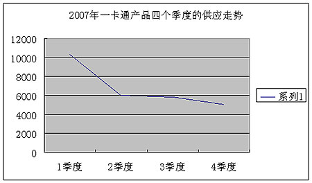 2007年一卡通产品四个季度的供应走势