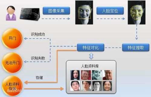 人脸识别技术风头正盛 潜能无限