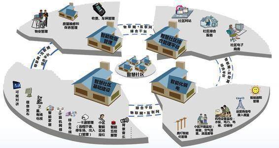 北京智能社区