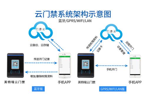 北京云门禁